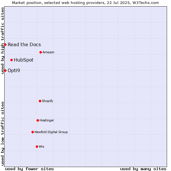 Market position of HubSpot vs. Read the Docs vs. Opti9