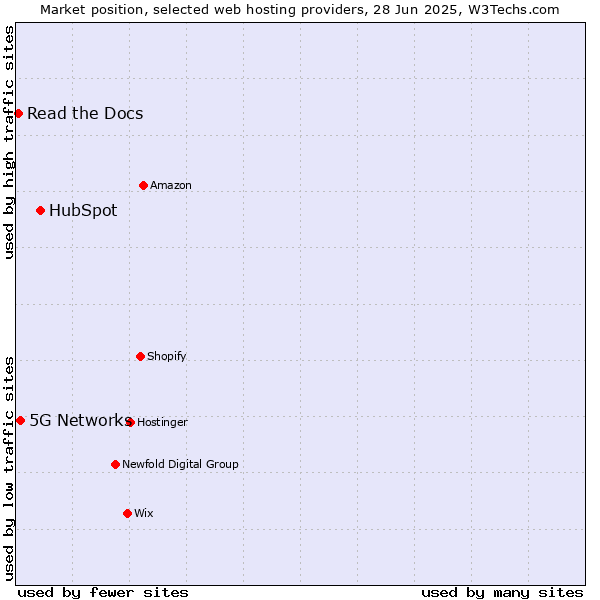 Market position of HubSpot vs. 5G Networks vs. Read the Docs