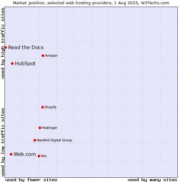 Market position of HubSpot vs. Web.com vs. Read the Docs