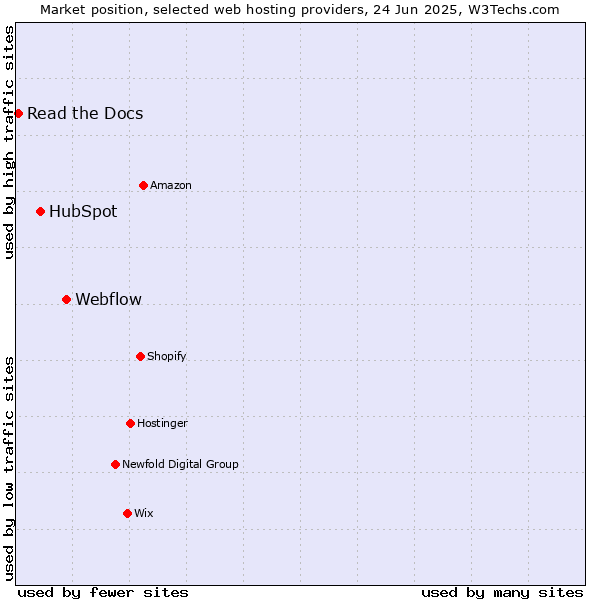 Market position of Webflow vs. HubSpot vs. Read the Docs
