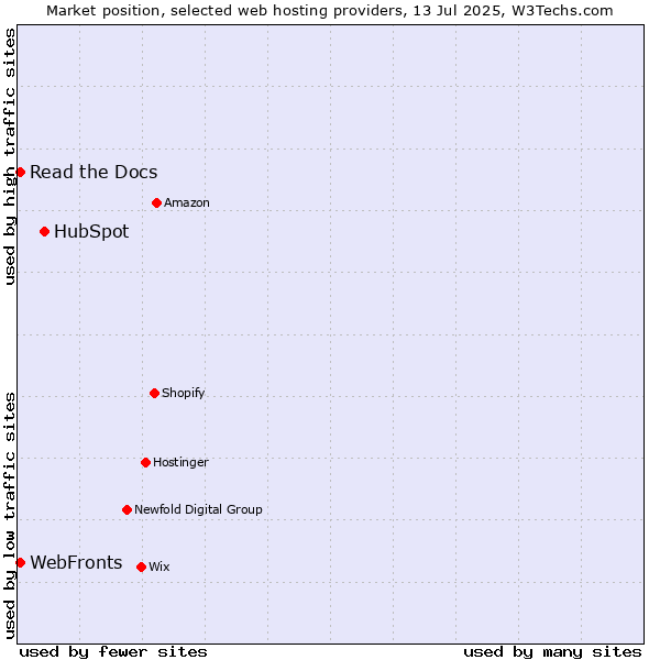 Market position of HubSpot vs. WebFronts vs. Read the Docs