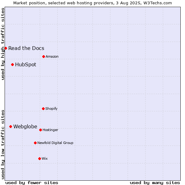 Market position of HubSpot vs. Webglobe vs. Read the Docs