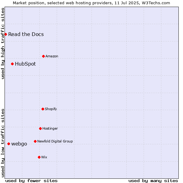 Market position of HubSpot vs. webgo vs. Read the Docs