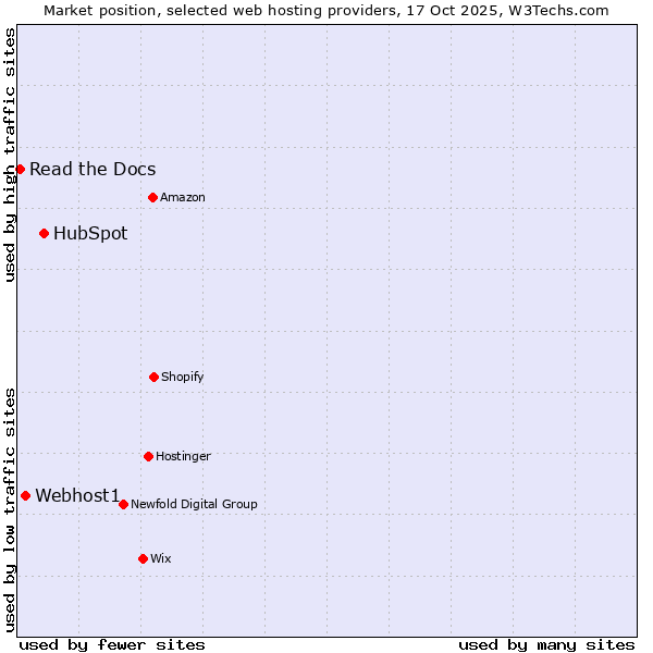 Market position of HubSpot vs. Webhost1 vs. Read the Docs