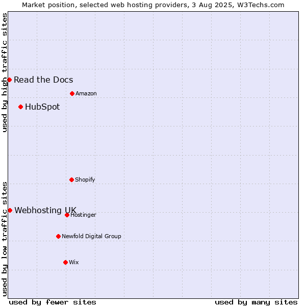 Market position of HubSpot vs. Webhosting UK vs. Read the Docs