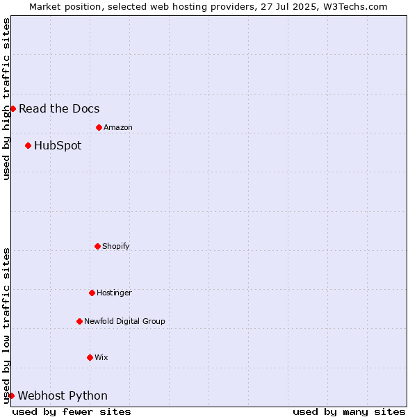 Market position of HubSpot vs. Read the Docs vs. Webhost Python