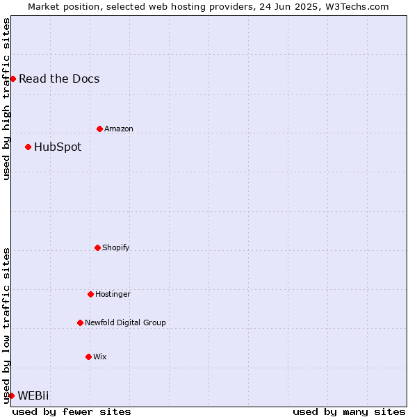 Market position of HubSpot vs. Read the Docs vs. WEBii