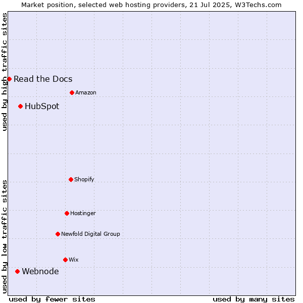 Market position of HubSpot vs. Webnode vs. Read the Docs