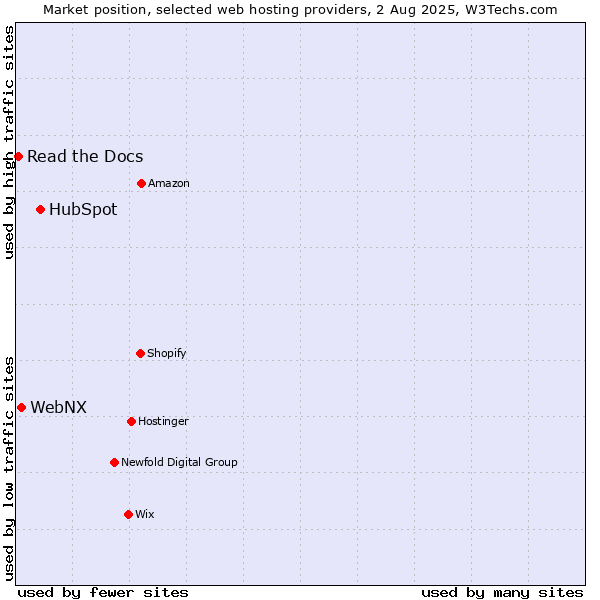 Market position of HubSpot vs. WebNX vs. Read the Docs