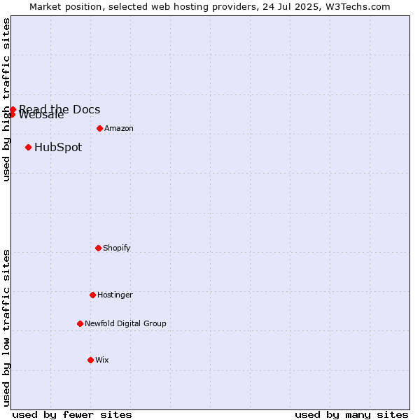 Market position of HubSpot vs. Read the Docs vs. Websale