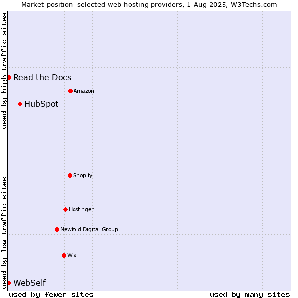 Market position of HubSpot vs. Read the Docs vs. WebSelf