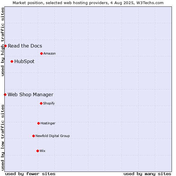 Market position of HubSpot vs. Read the Docs vs. Web Shop Manager