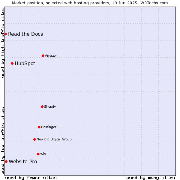 Market position of HubSpot vs. Website Pro vs. Read the Docs