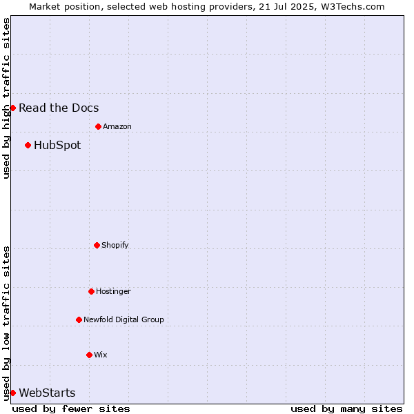 Market position of HubSpot vs. Read the Docs vs. WebStarts