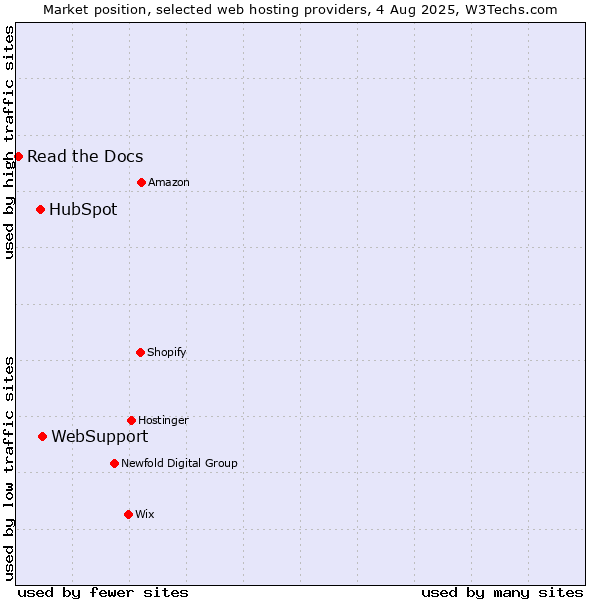 Market position of WebSupport vs. HubSpot vs. Read the Docs