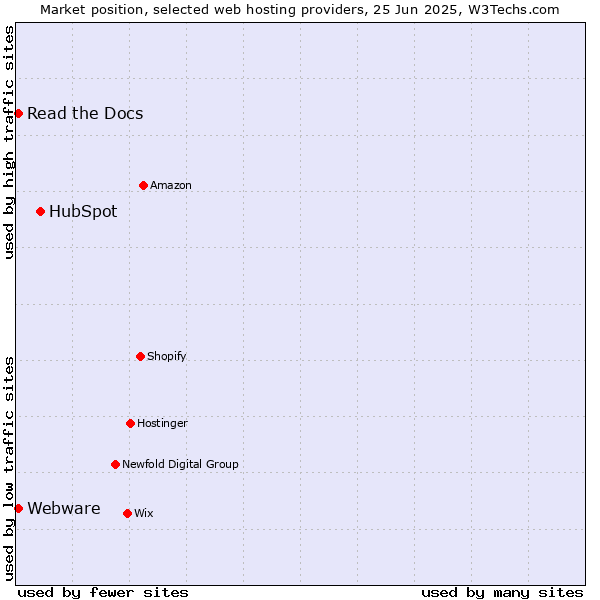 Market position of HubSpot vs. Read the Docs vs. Webware