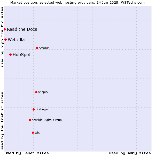 Market position of HubSpot vs. Webzilla vs. Read the Docs