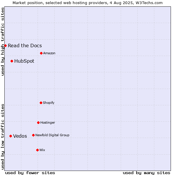 Market position of HubSpot vs. Vedos vs. Read the Docs