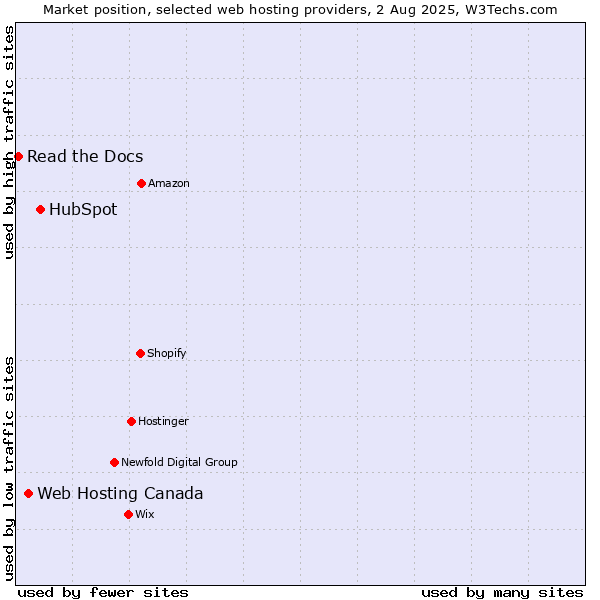 Market position of HubSpot vs. Web Hosting Canada vs. Read the Docs