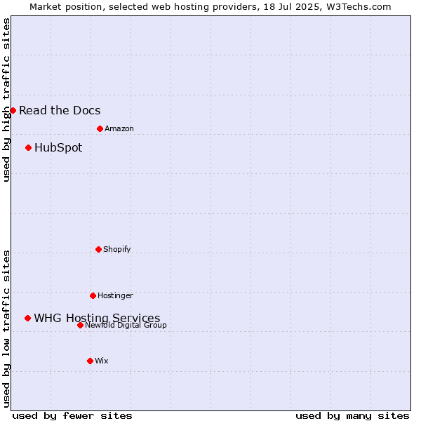 Market position of HubSpot vs. WHG Hosting Services vs. Read the Docs