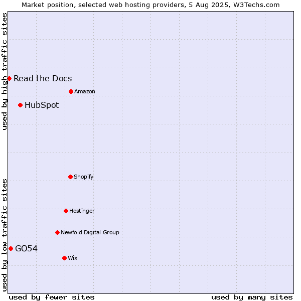 Market position of HubSpot vs. GO54 vs. Read the Docs