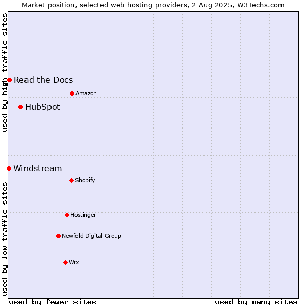 Market position of HubSpot vs. Read the Docs vs. Windstream
