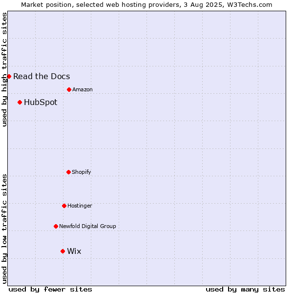 Market position of Wix vs. HubSpot vs. Read the Docs