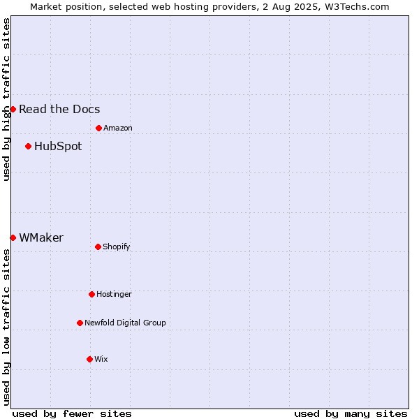 Market position of HubSpot vs. Read the Docs vs. WMaker