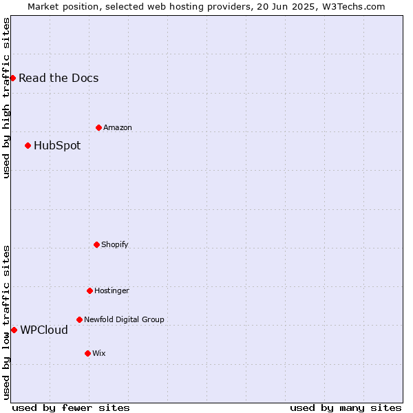 Market position of HubSpot vs. WPCloud vs. Read the Docs