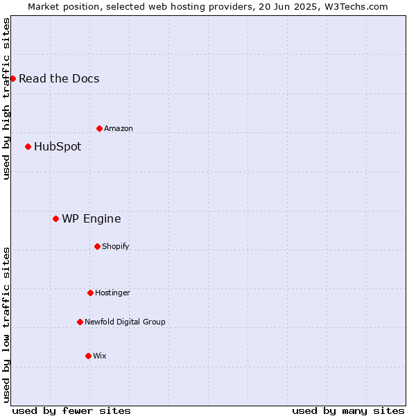 Market position of WP Engine vs. HubSpot vs. Read the Docs