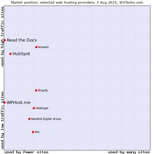 Market position of HubSpot vs. Read the Docs vs. WPHost.me