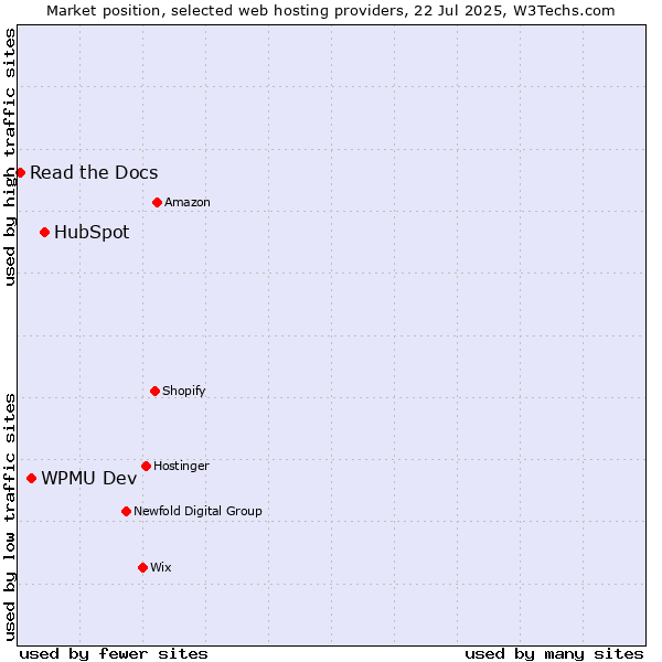 Market position of HubSpot vs. WPMU Dev vs. Read the Docs