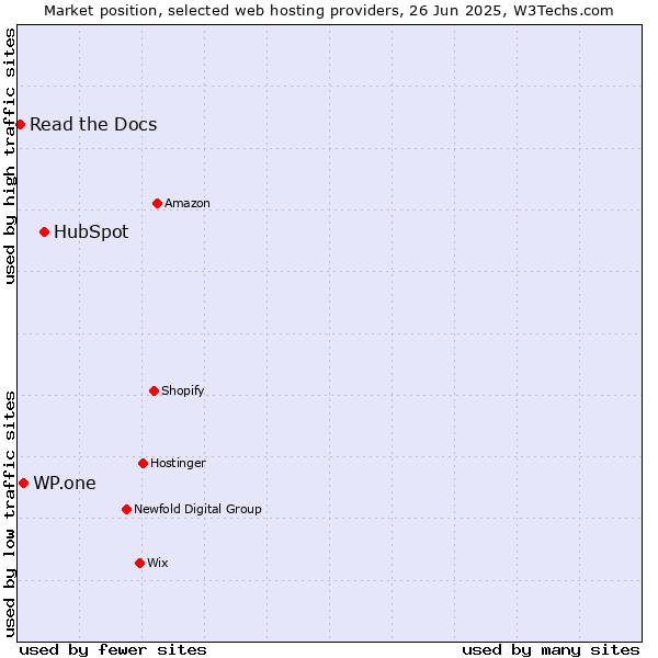 Market position of HubSpot vs. WP.one vs. Read the Docs