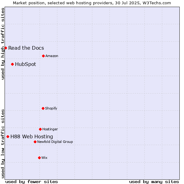 Market position of HubSpot vs. H88 Web Hosting vs. Read the Docs