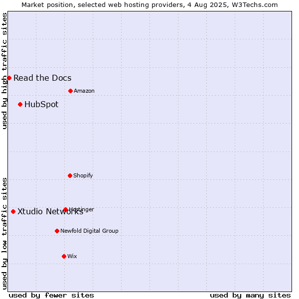 Market position of HubSpot vs. Xtudio Networks vs. Read the Docs