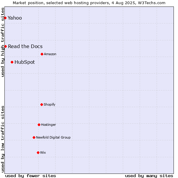 Market position of HubSpot vs. Read the Docs vs. Yahoo