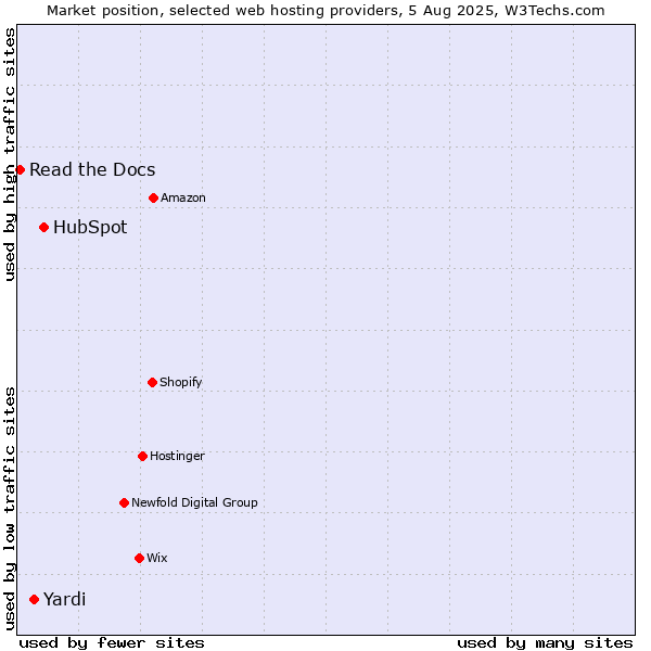 Market position of HubSpot vs. Yardi vs. Read the Docs