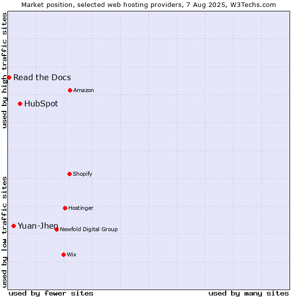 Market position of HubSpot vs. Yuan-Jhen vs. Read the Docs