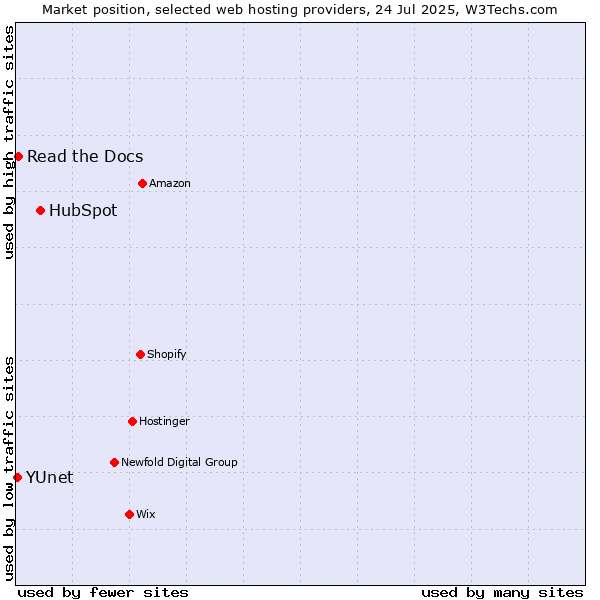Market position of HubSpot vs. Read the Docs vs. YUnet