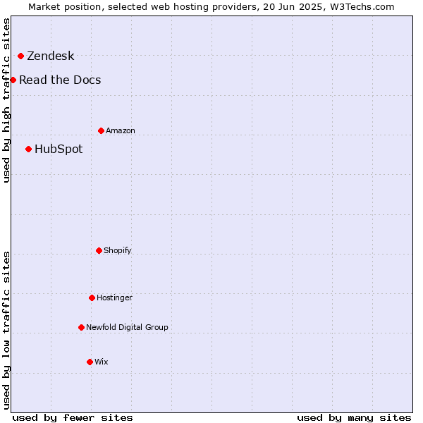 Market position of HubSpot vs. Zendesk vs. Read the Docs