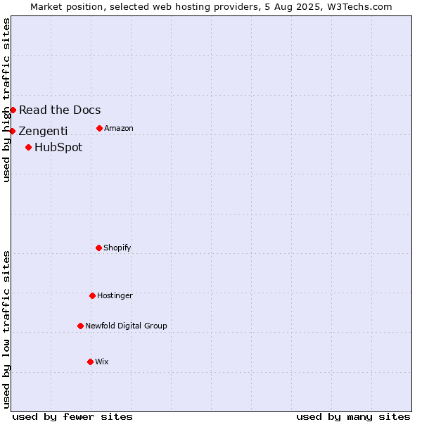 Market position of HubSpot vs. Read the Docs vs. Zengenti