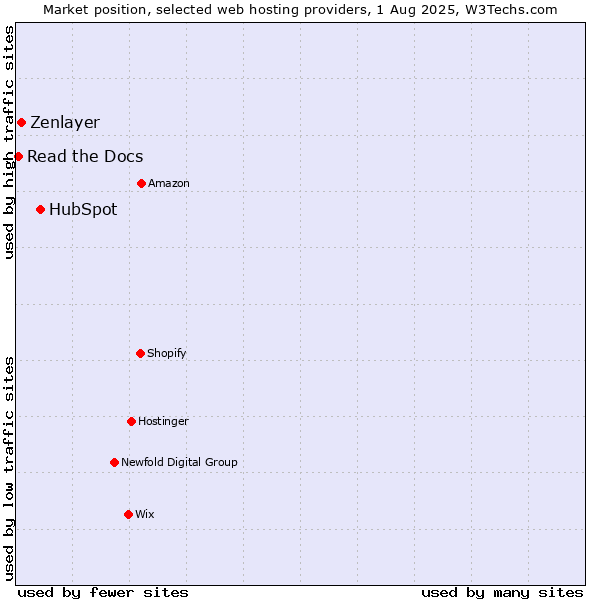Market position of HubSpot vs. Zenlayer vs. Read the Docs