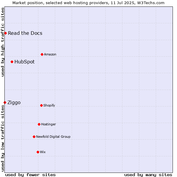 Market position of HubSpot vs. Read the Docs vs. Ziggo