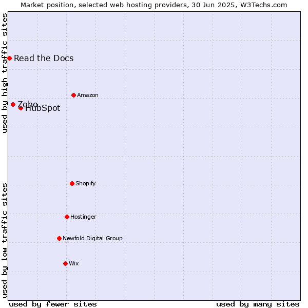 Market position of HubSpot vs. Zoho vs. Read the Docs