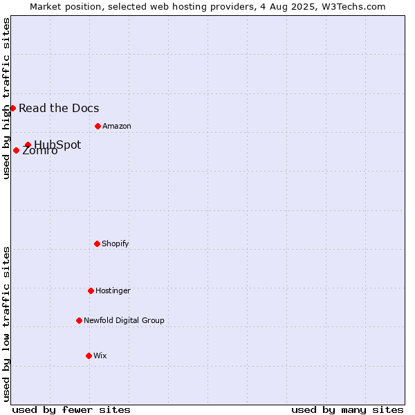 Market position of HubSpot vs. Zomro vs. Read the Docs