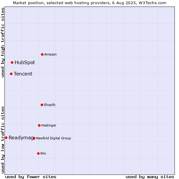 Market position of HubSpot vs. Tencent vs. Readymag