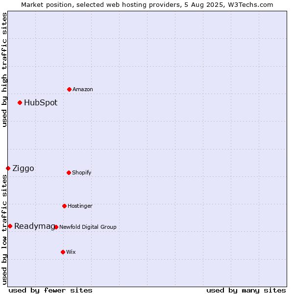 Market position of HubSpot vs. Readymag vs. Ziggo