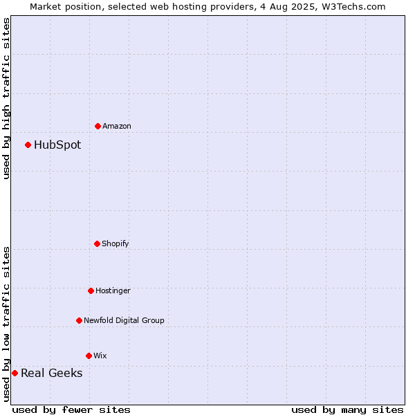 Market position of HubSpot vs. Real Geeks