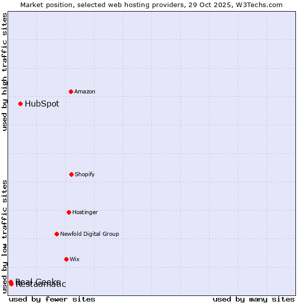 Market position of HubSpot vs. Restaumatic vs. Real Geeks