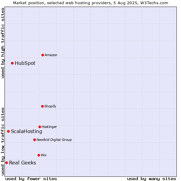 Market position of HubSpot vs. ScalaHosting vs. Real Geeks